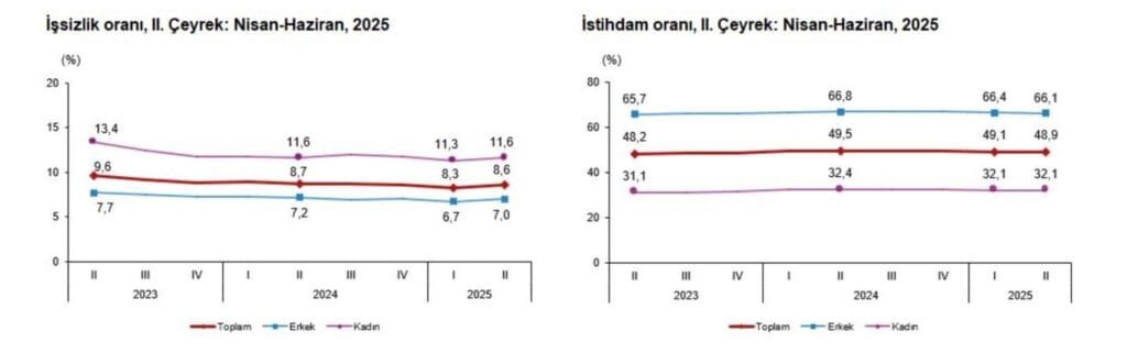 İşsizlik Oranı Tek Haneli Seviyesini Koruyor