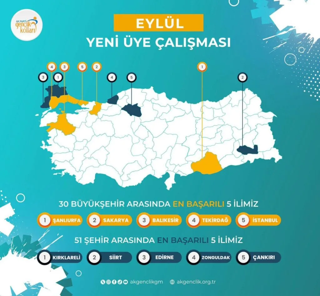 AK Parti Zonguldak gençlik kollarından üye atağı: Türkiye’de 4’üncü oldular