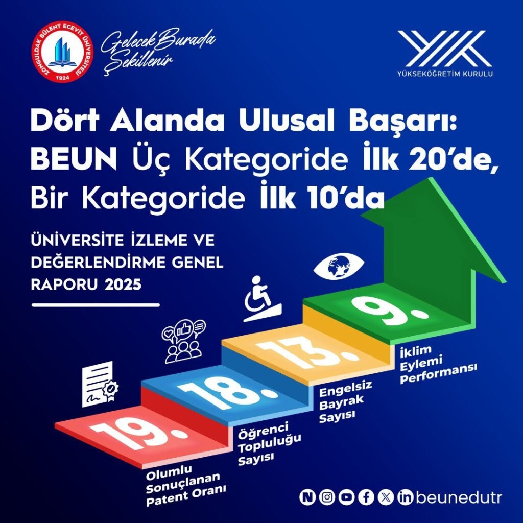 BEUN, YÖK 2025 Raporu’nda Türkiye’nin Öne Çıkan Üniversiteleri Arasında